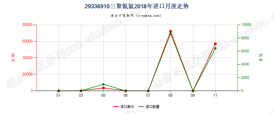 29336910三聚氰氯进口2018年月度走势图