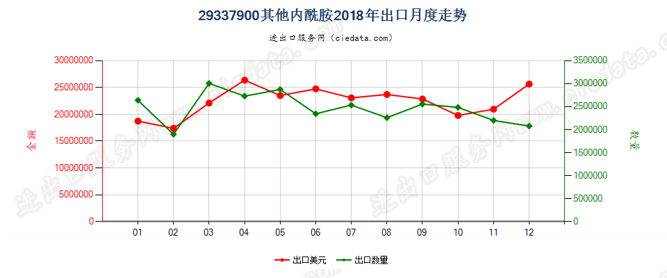 29337900其他内酰胺出口2018年月度走势图