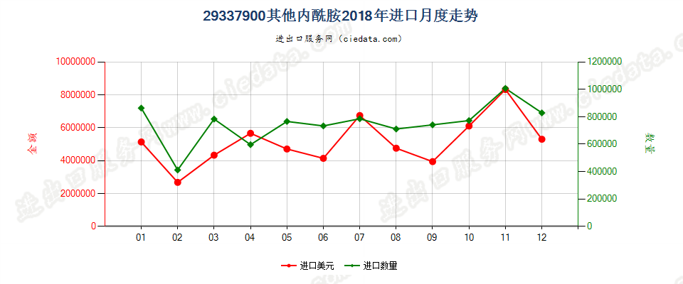 29337900其他内酰胺进口2018年月度走势图