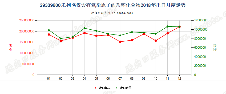 29339900未列名仅含有氮杂原子的杂环化合物出口2018年月度走势图