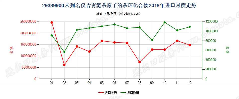 29339900未列名仅含有氮杂原子的杂环化合物进口2018年月度走势图