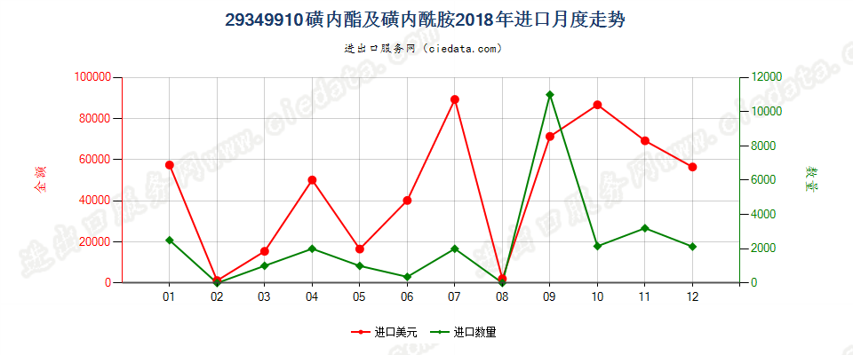 29349910磺内酯及磺内酰胺进口2018年月度走势图