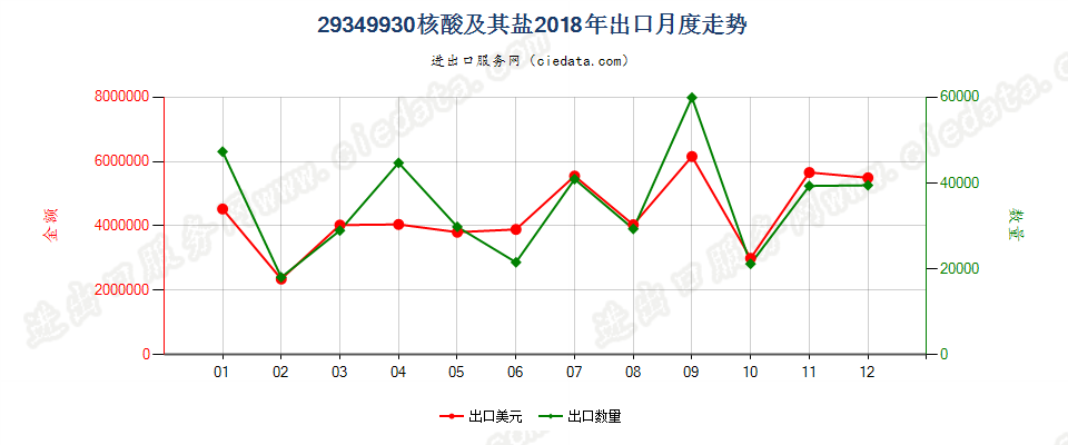 29349930核酸及其盐出口2018年月度走势图