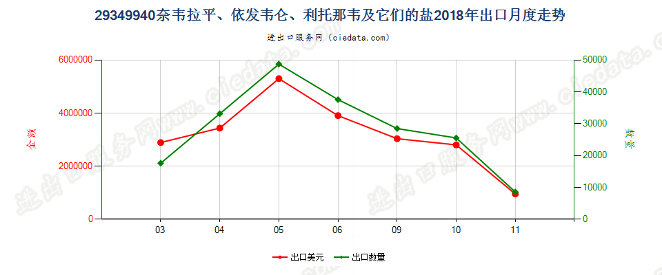 29349940奈韦拉平、依发韦仑、利托那韦及它们的盐出口2018年月度走势图