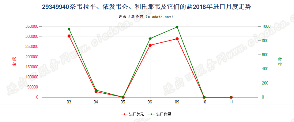 29349940奈韦拉平、依发韦仑、利托那韦及它们的盐进口2018年月度走势图