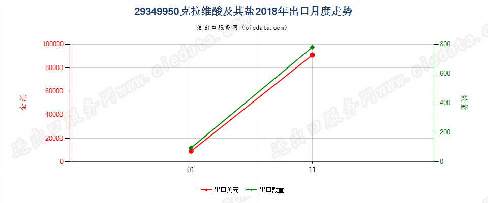 29349950克拉维酸及其盐出口2018年月度走势图