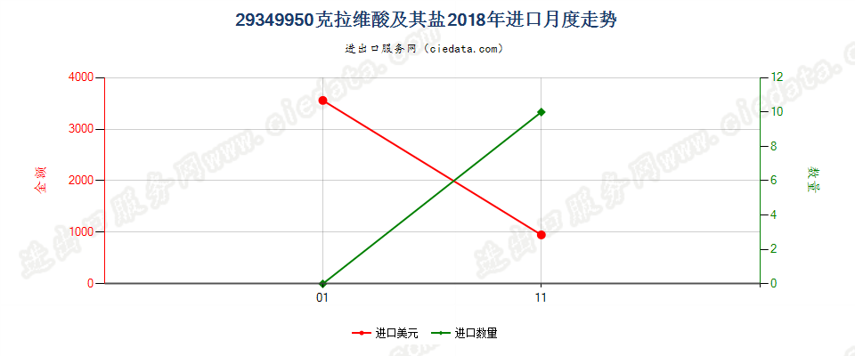 29349950克拉维酸及其盐进口2018年月度走势图