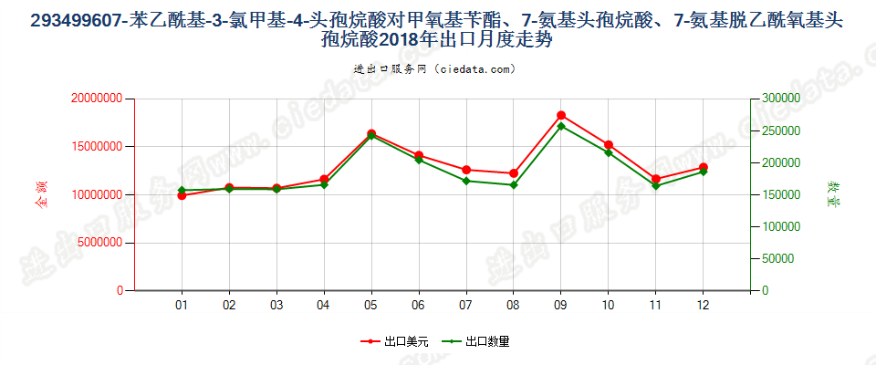 293499607-苯乙酰基-3-氯甲基-4-头孢烷酸对甲氧基苄酯、7-氨基头孢烷酸、7-氨基脱乙酰氧基头孢烷酸出口2018年月度走势图