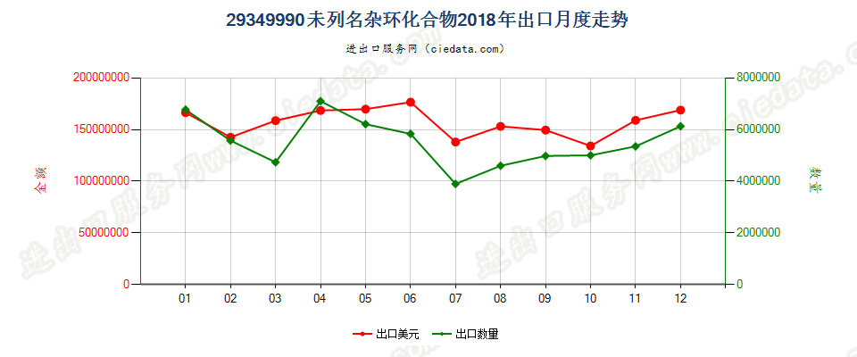 29349990未列名杂环化合物出口2018年月度走势图