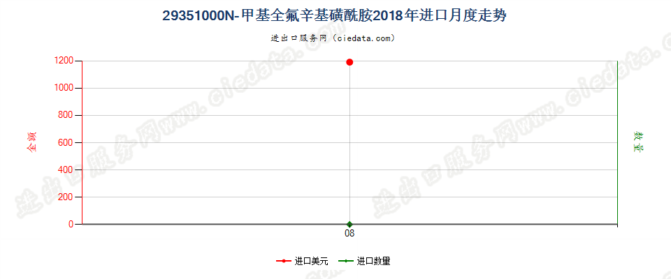 29351000N-甲基全氟辛基磺酰胺进口2018年月度走势图