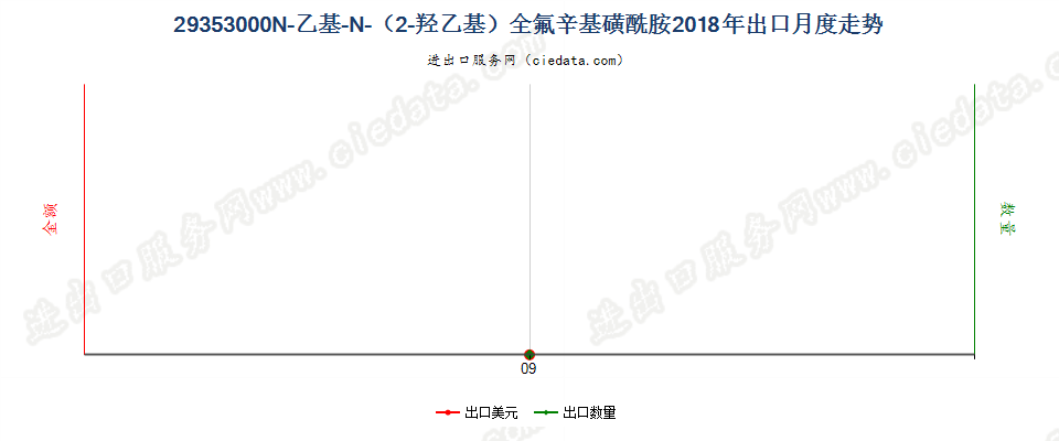 29353000N-乙基-N-（2-羟乙基）全氟辛基磺酰胺出口2018年月度走势图