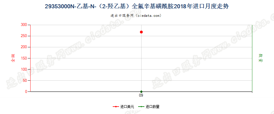 29353000N-乙基-N-（2-羟乙基）全氟辛基磺酰胺进口2018年月度走势图