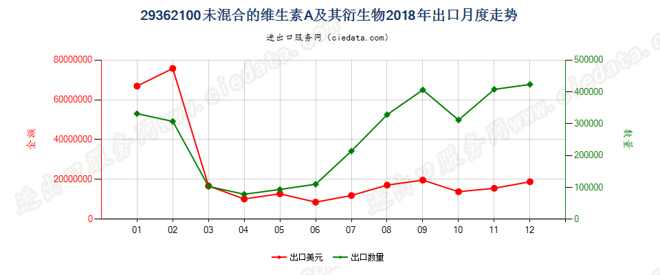 29362100未混合的维生素A及其衍生物出口2018年月度走势图