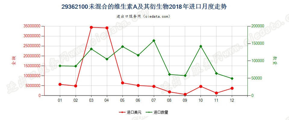 29362100未混合的维生素A及其衍生物进口2018年月度走势图