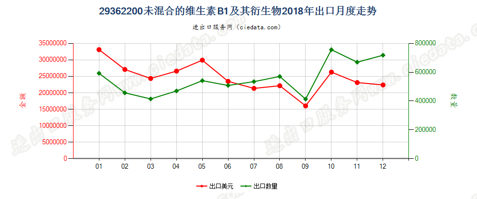 29362200未混合的维生素B1及其衍生物出口2018年月度走势图