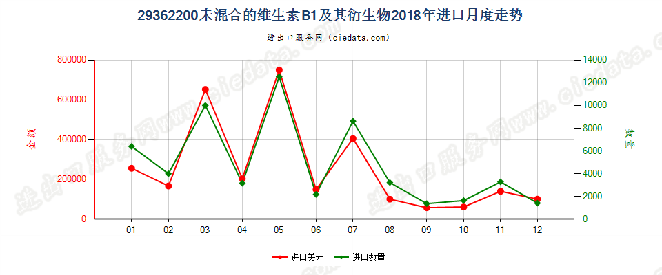 29362200未混合的维生素B1及其衍生物进口2018年月度走势图