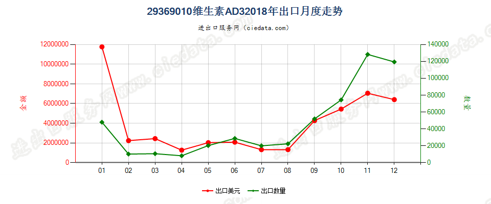 29369010维生素AD3出口2018年月度走势图