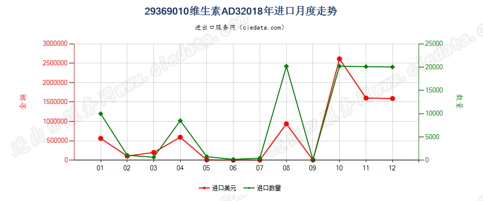 29369010维生素AD3进口2018年月度走势图