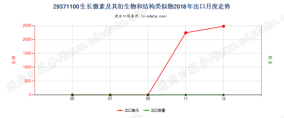 29371100生长激素及其衍生物和结构类似物出口2018年月度走势图