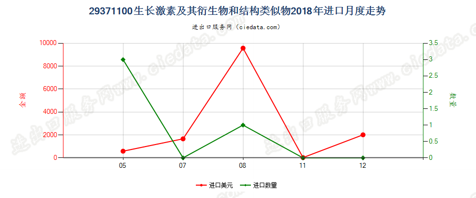 29371100生长激素及其衍生物和结构类似物进口2018年月度走势图