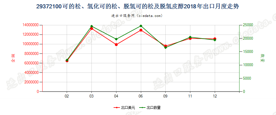 29372100可的松、氢化可的松、脱氢可的松及脱氢皮醇出口2018年月度走势图