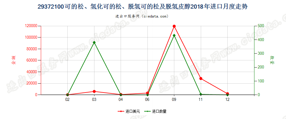 29372100可的松、氢化可的松、脱氢可的松及脱氢皮醇进口2018年月度走势图