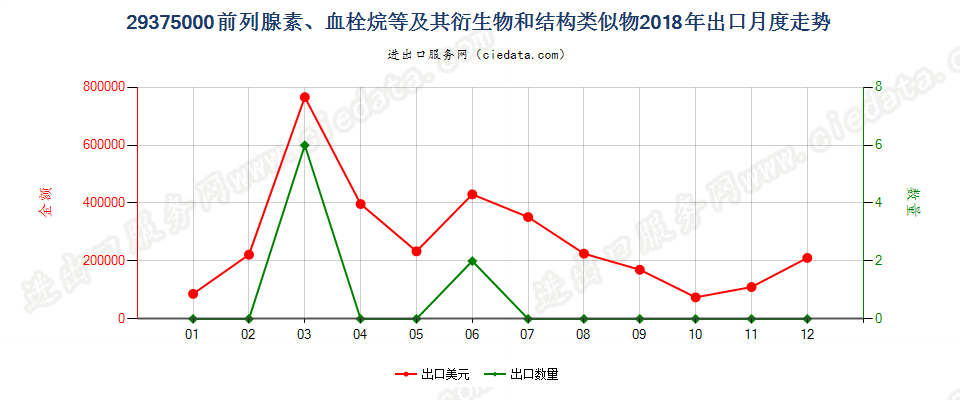 29375000前列腺素、血栓烷等及其衍生物和结构类似物出口2018年月度走势图