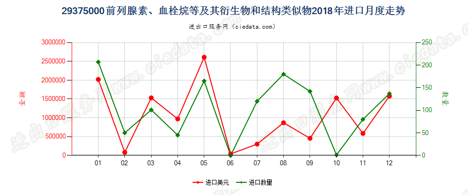 29375000前列腺素、血栓烷等及其衍生物和结构类似物进口2018年月度走势图