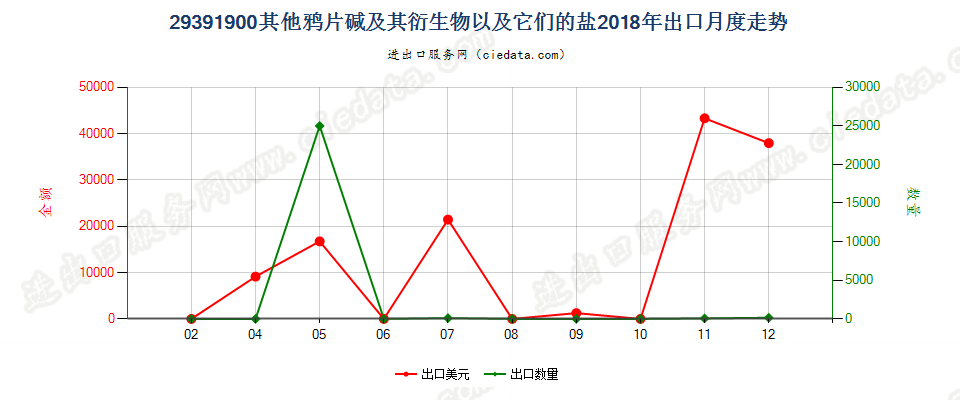 29391900其他鸦片碱及其衍生物以及它们的盐出口2018年月度走势图