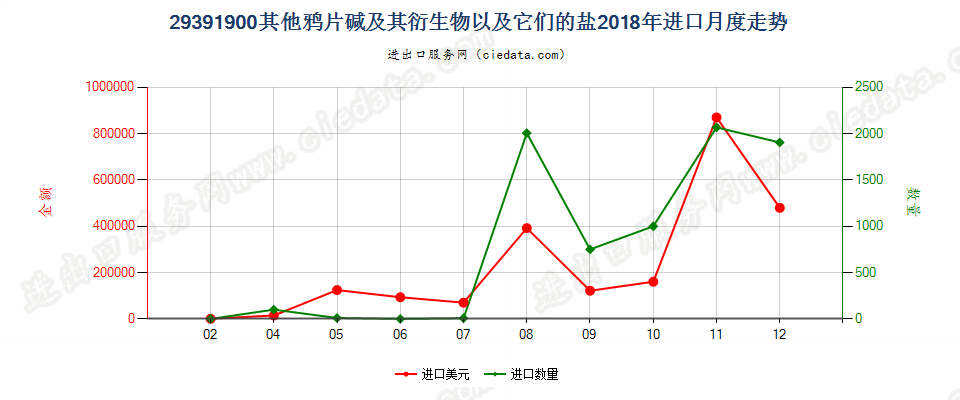 29391900其他鸦片碱及其衍生物以及它们的盐进口2018年月度走势图