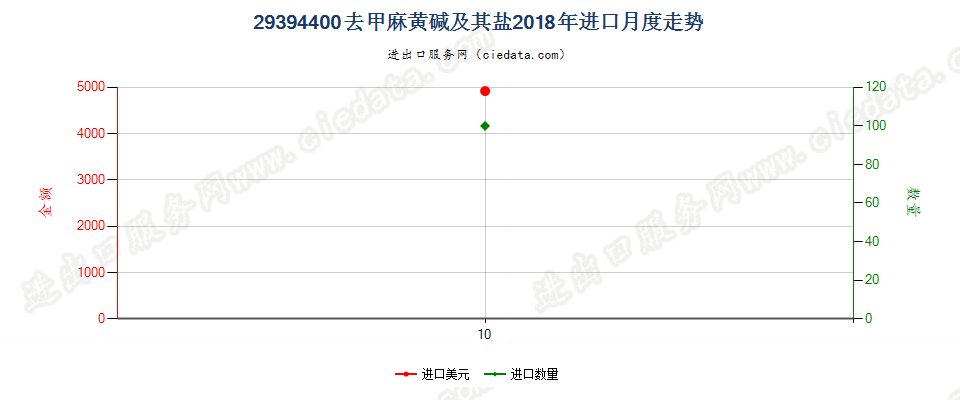 29394400去甲麻黄碱及其盐进口2018年月度走势图