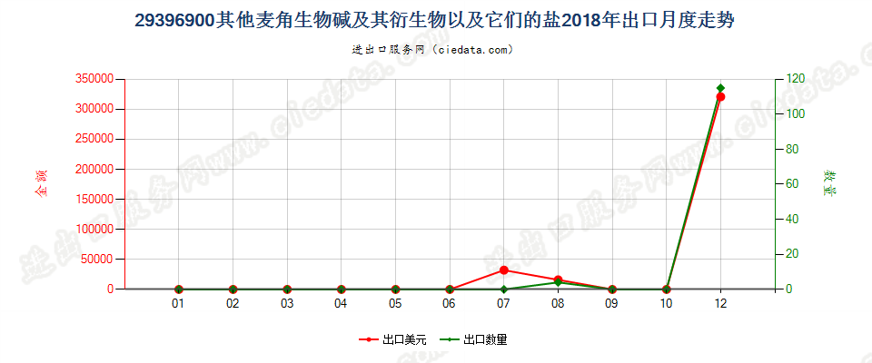 29396900其他麦角生物碱及其衍生物，以及它们的盐出口2018年月度走势图