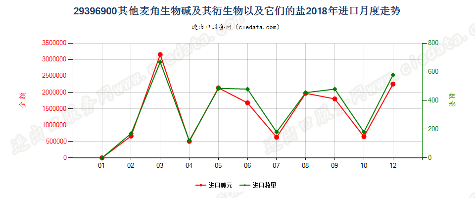 29396900其他麦角生物碱及其衍生物，以及它们的盐进口2018年月度走势图