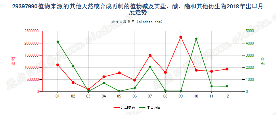 29397990植物来源的其他天然或合成再制的生物碱及其盐、醚、酯和其他衍生物出口2018年月度走势图