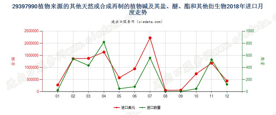 29397990植物来源的其他天然或合成再制的生物碱及其盐、醚、酯和其他衍生物进口2018年月度走势图