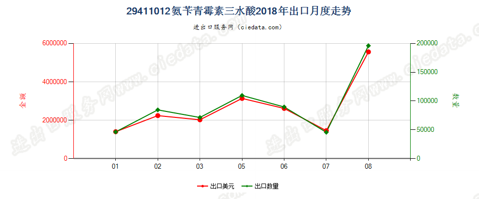 29411012氨苄青霉素三水酸出口2018年月度走势图