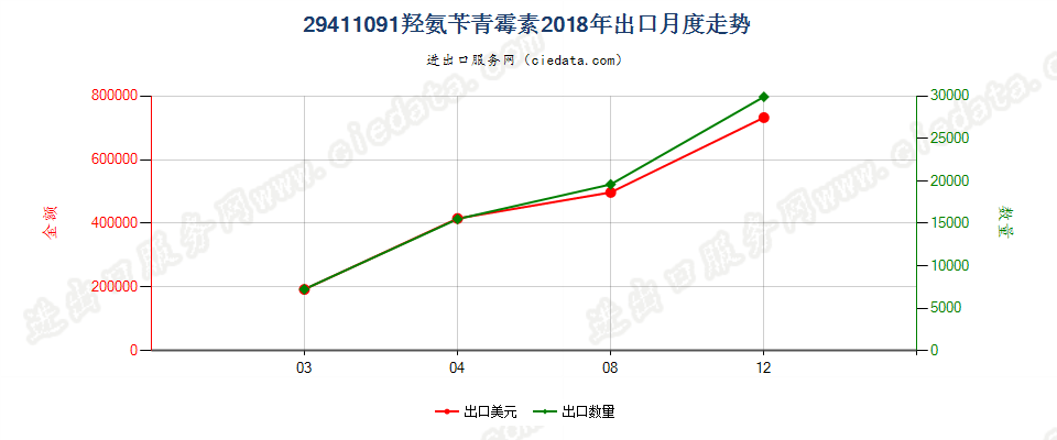 29411091羟氨苄青霉素出口2018年月度走势图