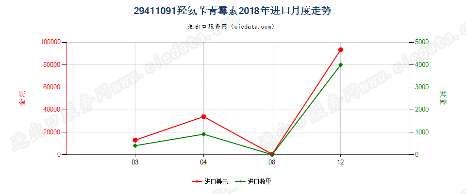 29411091羟氨苄青霉素进口2018年月度走势图