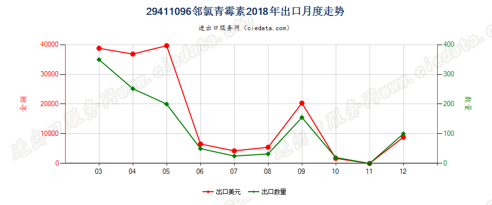 29411096邻氯青霉素出口2018年月度走势图