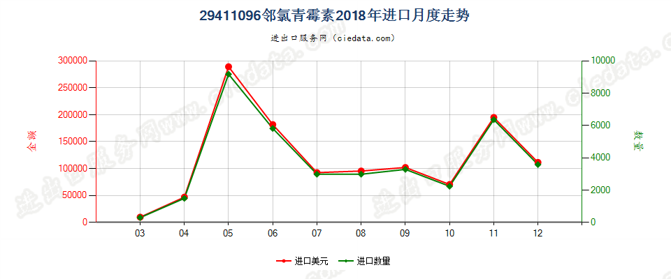 29411096邻氯青霉素进口2018年月度走势图