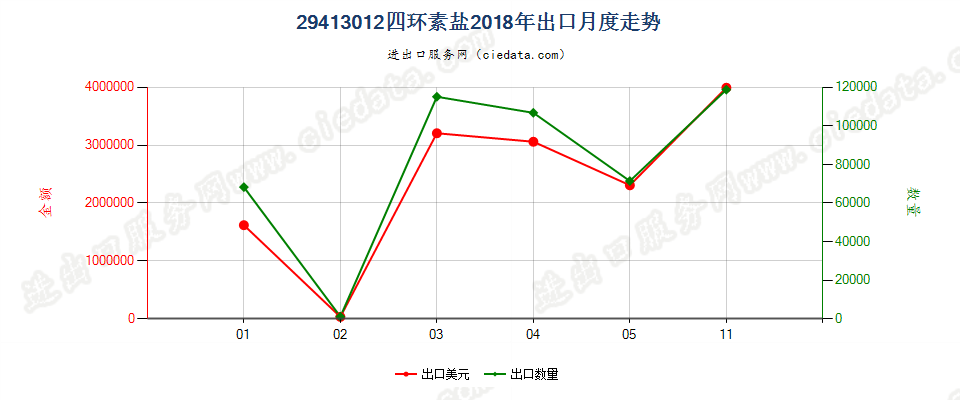 29413012四环素盐出口2018年月度走势图