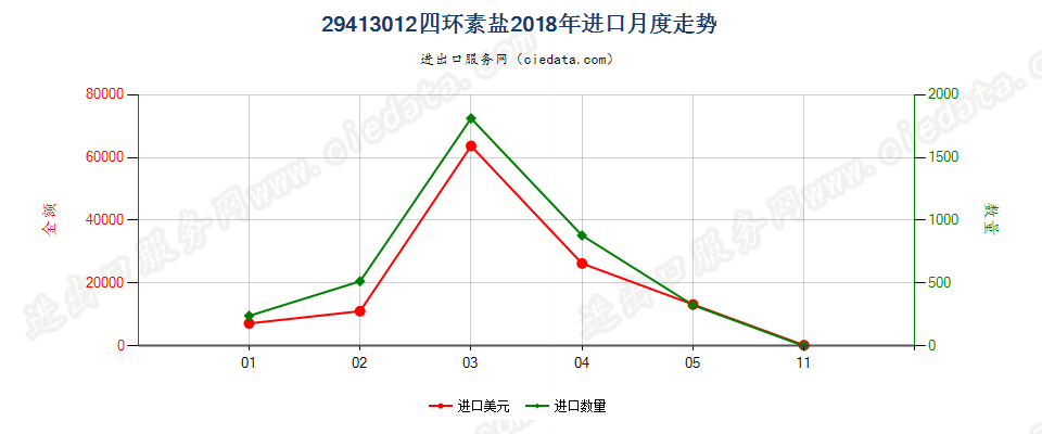 29413012四环素盐进口2018年月度走势图