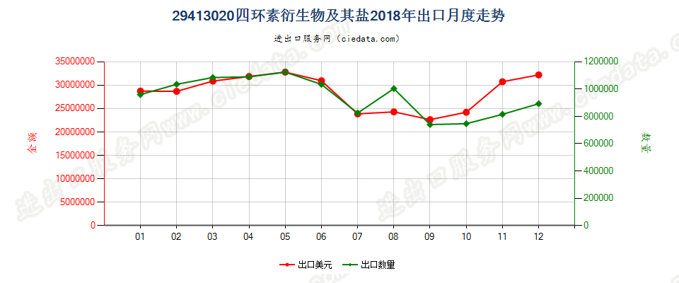 29413020四环素衍生物及其盐出口2018年月度走势图