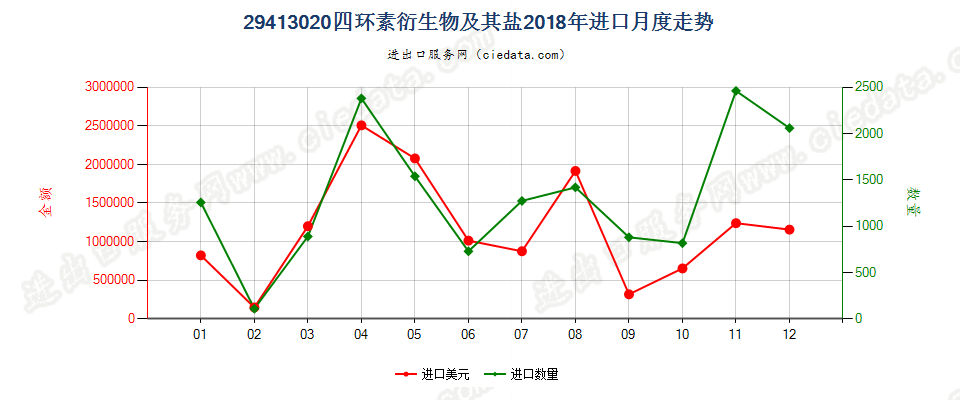 29413020四环素衍生物及其盐进口2018年月度走势图