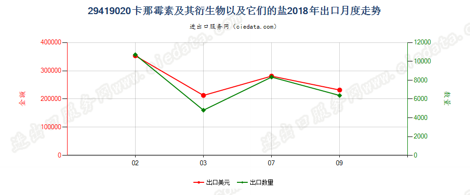 29419020卡那霉素及其衍生物以及它们的盐出口2018年月度走势图