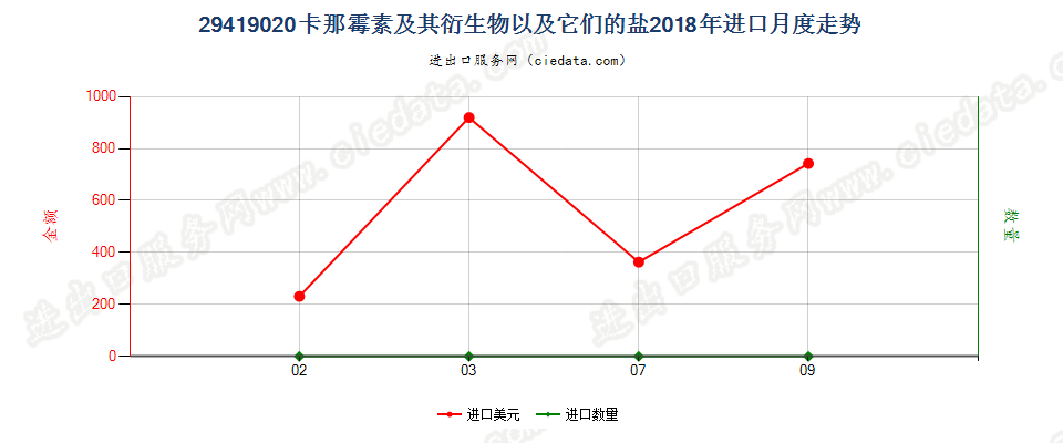 29419020卡那霉素及其衍生物以及它们的盐进口2018年月度走势图