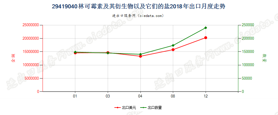 29419040林可霉素及其衍生物以及它们的盐出口2018年月度走势图