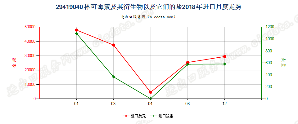 29419040林可霉素及其衍生物以及它们的盐进口2018年月度走势图