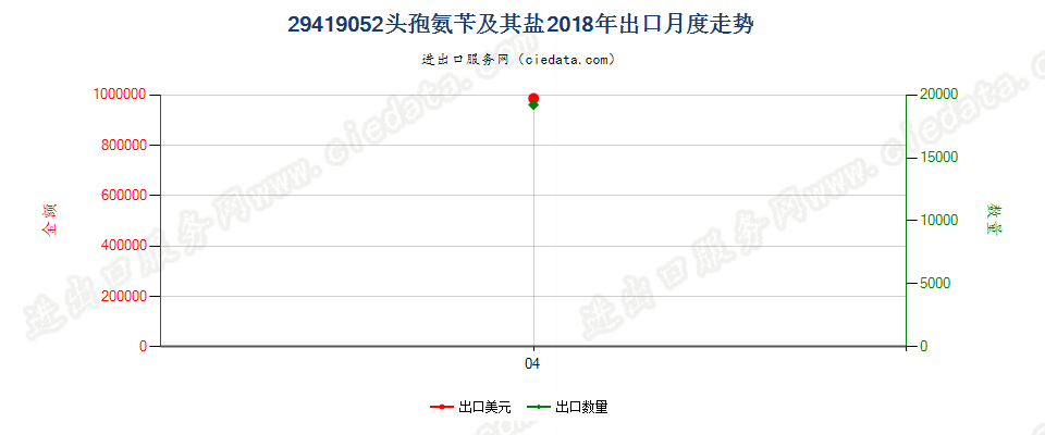 29419052头孢氨苄及其盐出口2018年月度走势图