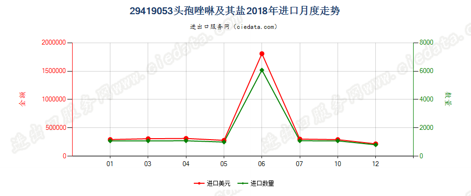 29419053头孢唑啉及其盐进口2018年月度走势图